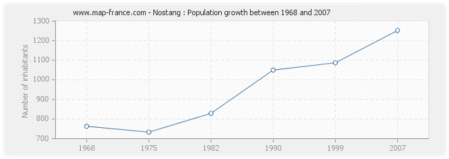 Population Nostang