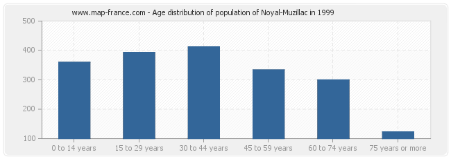 Age distribution of population of Noyal-Muzillac in 1999