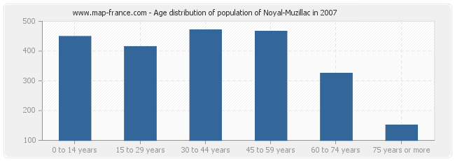Age distribution of population of Noyal-Muzillac in 2007