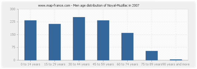 Men age distribution of Noyal-Muzillac in 2007