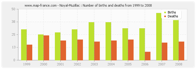 Noyal-Muzillac : Number of births and deaths from 1999 to 2008