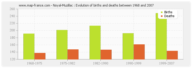 Noyal-Muzillac : Evolution of births and deaths between 1968 and 2007