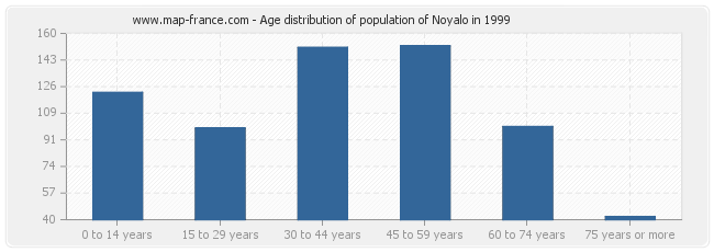 Age distribution of population of Noyalo in 1999