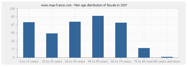 Men age distribution of Noyalo in 2007