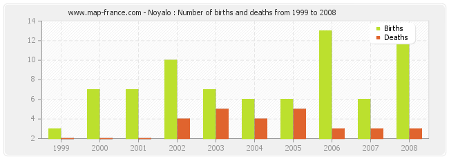 Noyalo : Number of births and deaths from 1999 to 2008