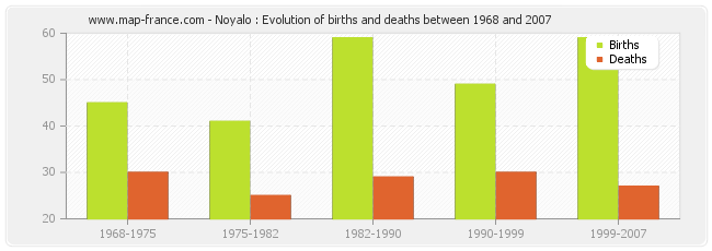 Noyalo : Evolution of births and deaths between 1968 and 2007