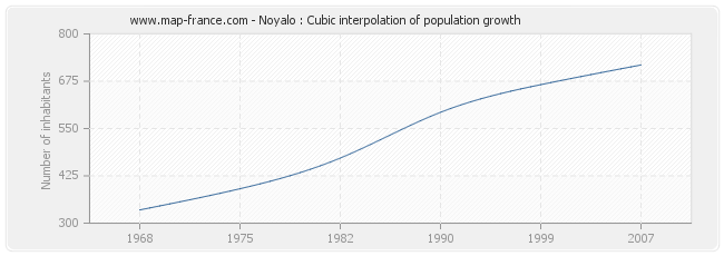 Noyalo : Cubic interpolation of population growth