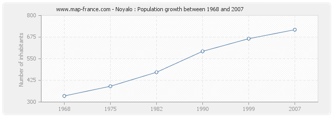 Population Noyalo