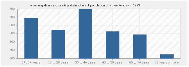 Age distribution of population of Noyal-Pontivy in 1999