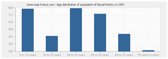 Age distribution of population of Noyal-Pontivy in 2007