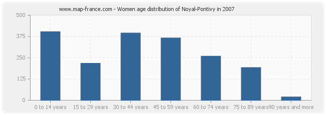 Women age distribution of Noyal-Pontivy in 2007