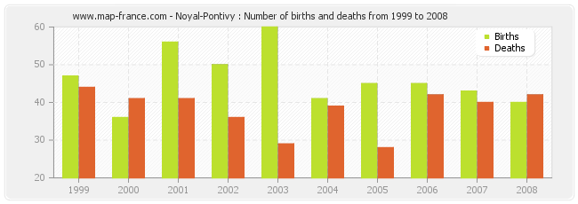 Noyal-Pontivy : Number of births and deaths from 1999 to 2008