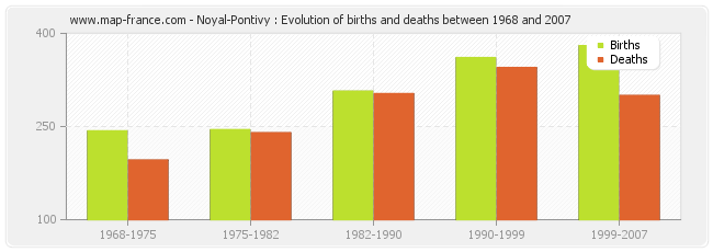 Noyal-Pontivy : Evolution of births and deaths between 1968 and 2007