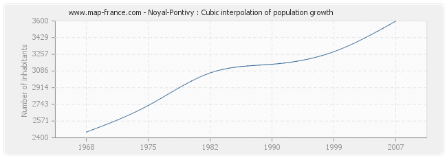 Noyal-Pontivy : Cubic interpolation of population growth