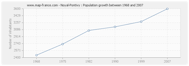 Population Noyal-Pontivy