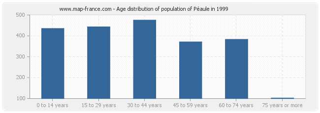 Age distribution of population of Péaule in 1999