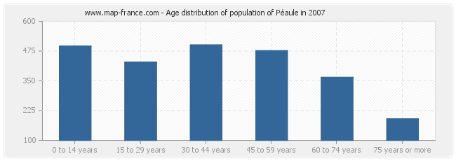 Age distribution of population of Péaule in 2007