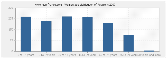 Women age distribution of Péaule in 2007