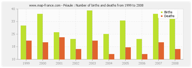 Péaule : Number of births and deaths from 1999 to 2008