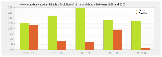 Péaule : Evolution of births and deaths between 1968 and 2007