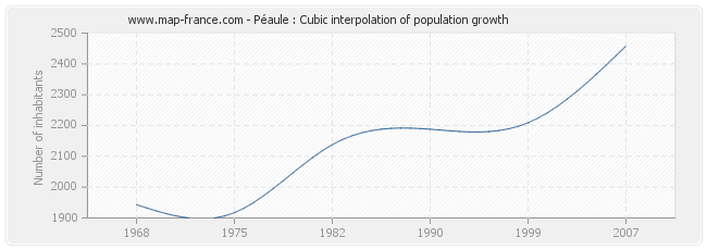 Péaule : Cubic interpolation of population growth
