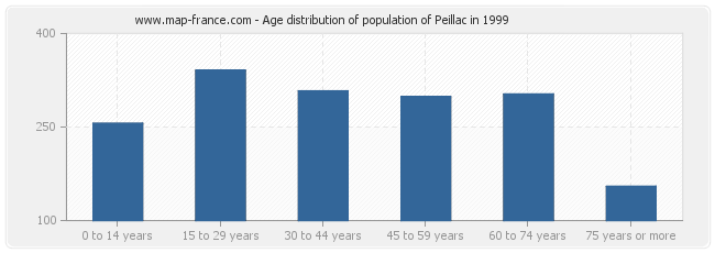 Age distribution of population of Peillac in 1999