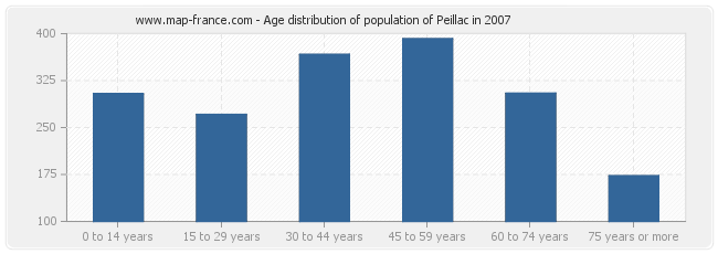 Age distribution of population of Peillac in 2007