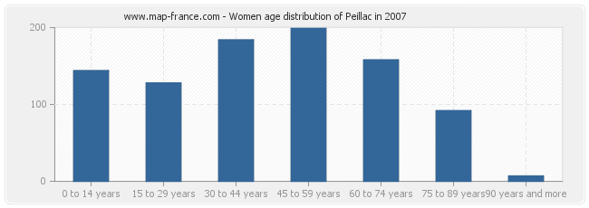 Women age distribution of Peillac in 2007