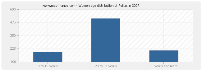 Women age distribution of Peillac in 2007