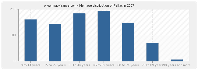 Men age distribution of Peillac in 2007