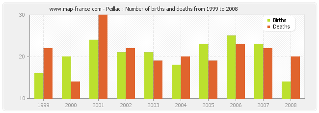 Peillac : Number of births and deaths from 1999 to 2008