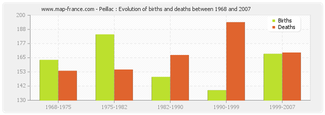 Peillac : Evolution of births and deaths between 1968 and 2007