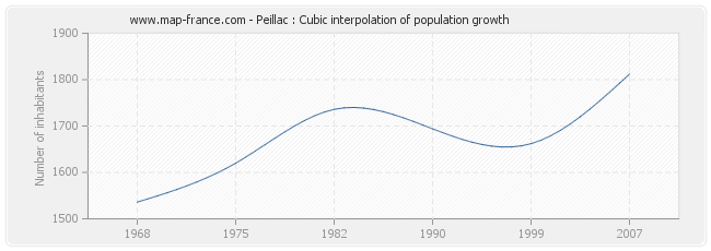 Peillac : Cubic interpolation of population growth