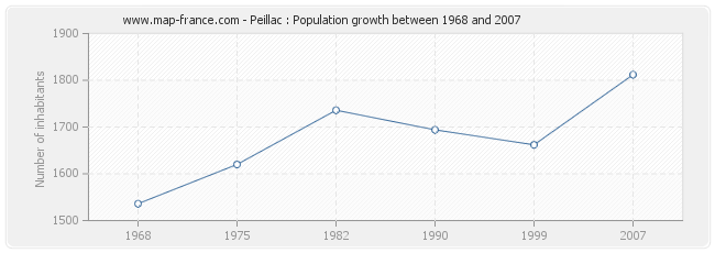 Population Peillac