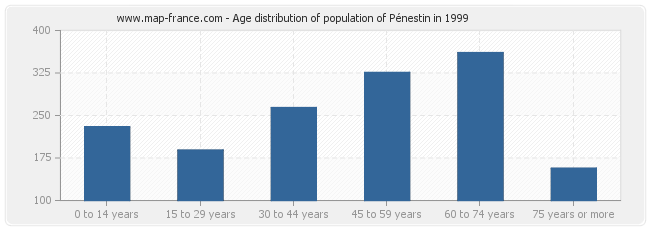 Age distribution of population of Pénestin in 1999