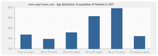 Age distribution of population of Pénestin in 2007