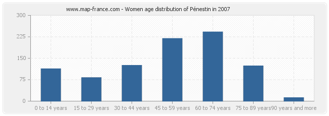 Women age distribution of Pénestin in 2007