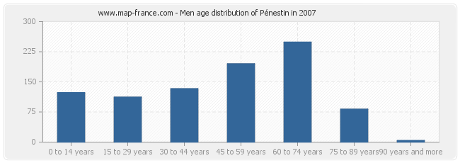 Men age distribution of Pénestin in 2007