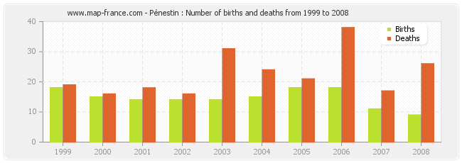 Pénestin : Number of births and deaths from 1999 to 2008
