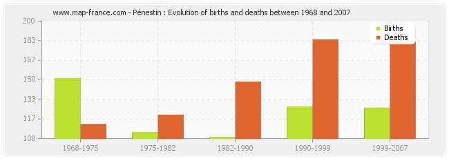 Pénestin : Evolution of births and deaths between 1968 and 2007