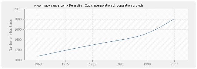 Pénestin : Cubic interpolation of population growth