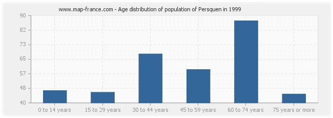 Age distribution of population of Persquen in 1999