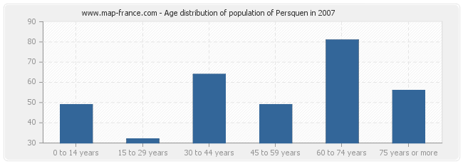 Age distribution of population of Persquen in 2007