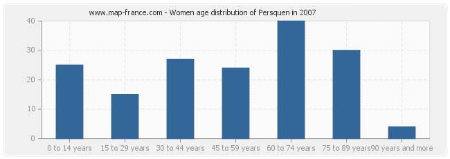 Women age distribution of Persquen in 2007