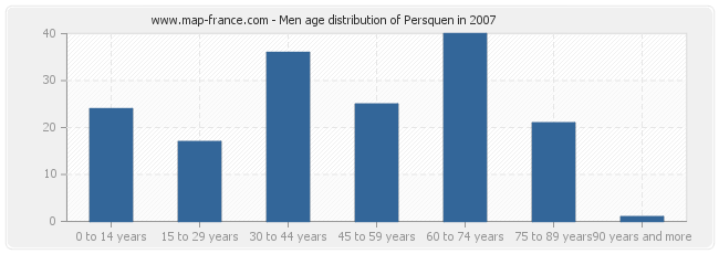 Men age distribution of Persquen in 2007