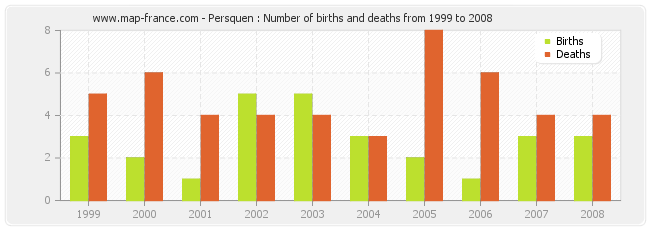 Persquen : Number of births and deaths from 1999 to 2008
