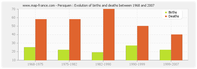 Persquen : Evolution of births and deaths between 1968 and 2007