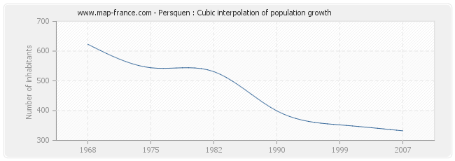 Persquen : Cubic interpolation of population growth