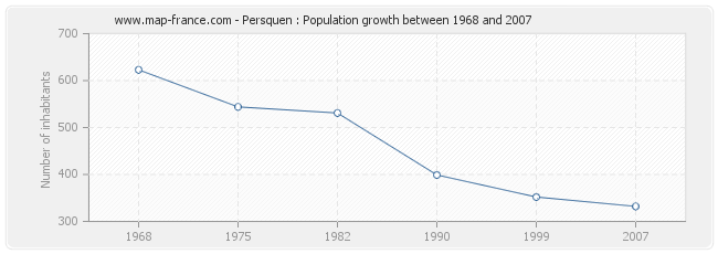 Population Persquen