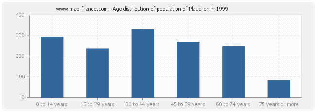Age distribution of population of Plaudren in 1999